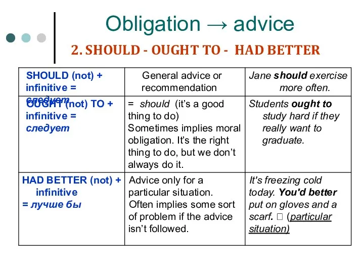 Obligation → advice 2. SHOULD - OUGHT TO - HAD BETTER