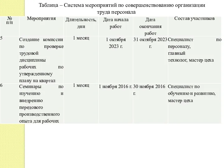 Таблица – Система мероприятий по совершенствованию организации труда персонала