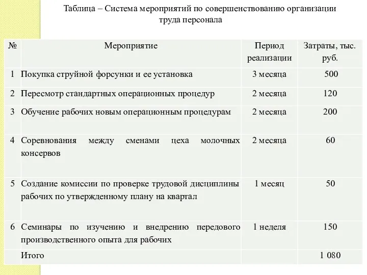 Таблица – Система мероприятий по совершенствованию организации труда персонала