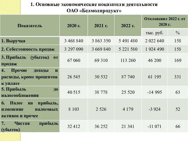 1. Основные экономические показатели деятельности ОАО «Белмолпродукт»