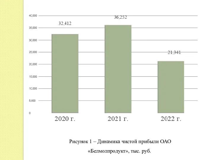 Рисунок 1 – Динамика чистой прибыли ОАО «Белмолпродукт», тыс. руб.