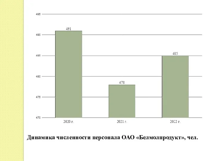 Динамика численности персонала ОАО «Белмолпродукт», чел.