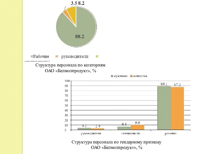 Структура персонала по категориям ОАО «Белмолпродукт», % Структура персонала по гендерному признаку ОАО «Белмолпродукт», %