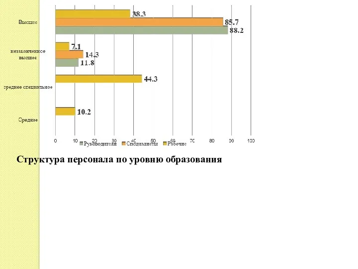 Структура персонала по уровню образования