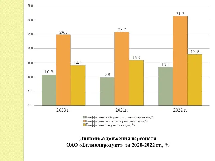 Динамика движения персонала ОАО «Белмолпродукт» за 2020-2022 гг., %