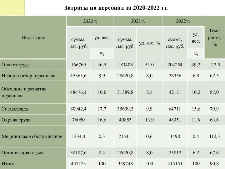 Затраты на персонал за 2020-2022 гг.