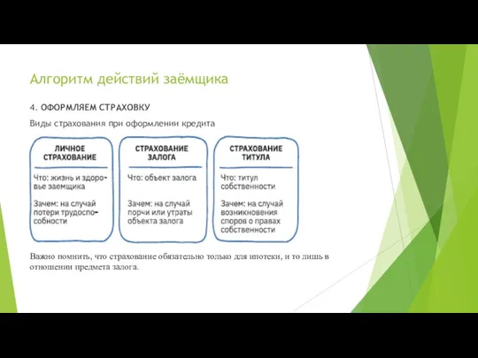 Алгоритм действий заёмщика 4. ОФОРМЛЯЕМ СТРАХОВКУ Виды страхования при оформлении