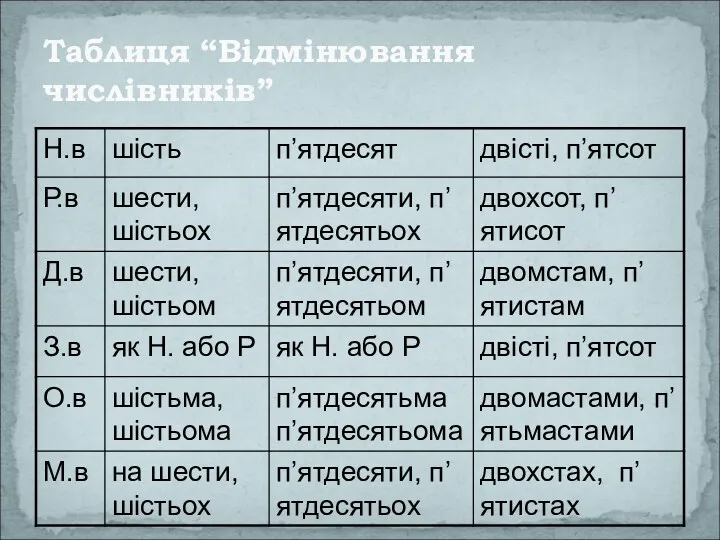 Таблиця “Відмінювання числівників”