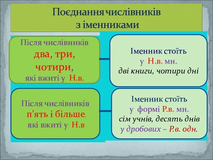 Після числівників два, три, чотири, які вжиті у Н.в. Після