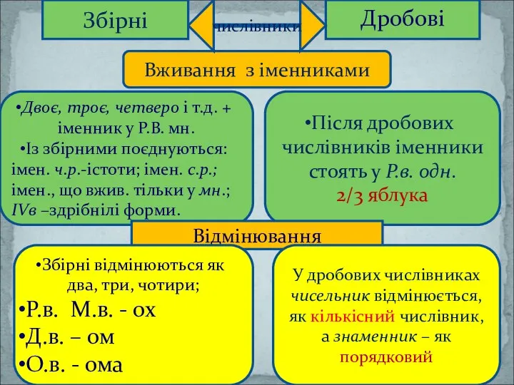 Вживання з іменниками Дробові числівники Збірні Двоє, троє, четверо і