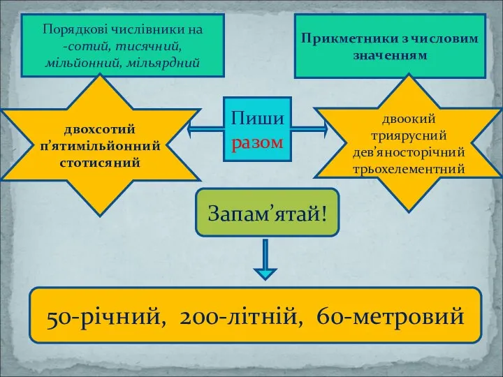 Пиши разом Порядкові числівники на -сотий, тисячний, мільйонний, мільярдний Прикметники