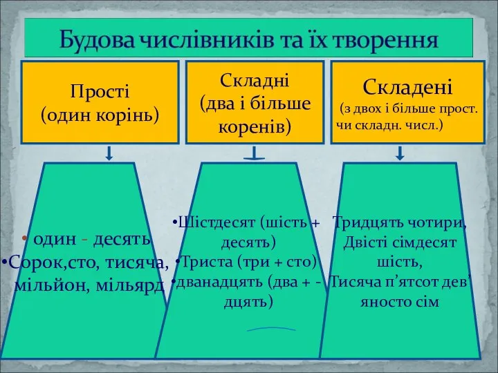 Прості (один корінь) Складні (два і більше коренів) Складені (з