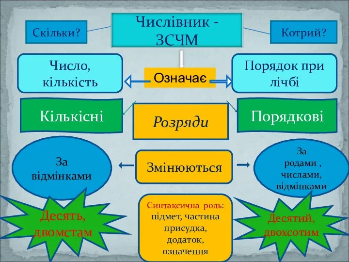 Число, кількість Змінюються Скільки? Котрий? Розряди Порядок при лічбі Означає