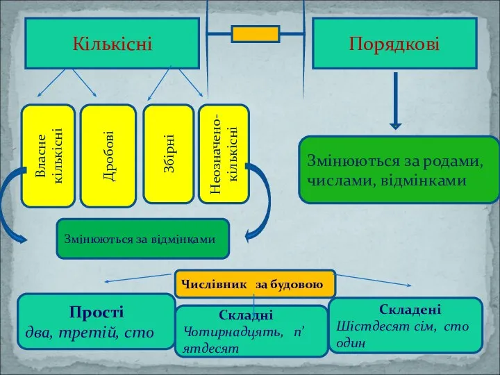 Змінюються за відмінками Змінюються за родами, числами, відмінками Числівник за