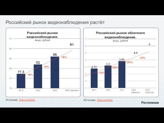 Источник: TelecomDaily Российский рынок облачного видеонаблюдения, млрд. рублей +16% +20% +25% +25% Российский