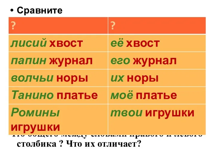 Сравните Что общего между словами правого и левого столбика ? Что их отличает?