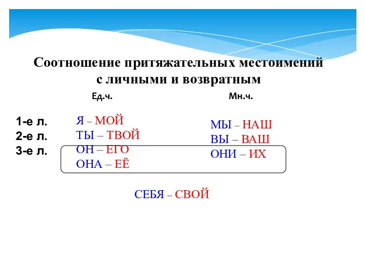 Соотношение притяжательных местоимений с личными и возвратным Я – МОЙ ТЫ – ТВОЙ