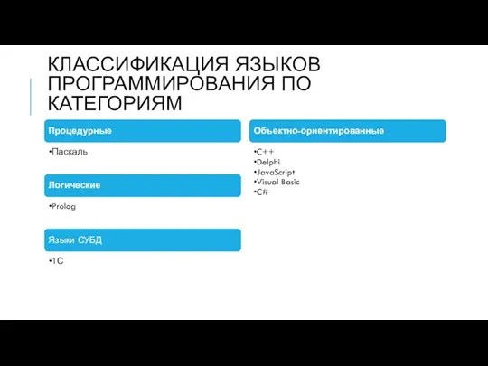 КЛАССИФИКАЦИЯ ЯЗЫКОВ ПРОГРАММИРОВАНИЯ ПО КАТЕГОРИЯМ Процедурные Паскаль Логические Prolog Языки