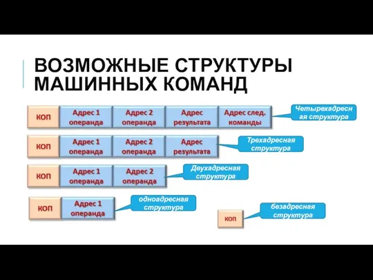 ВОЗМОЖНЫЕ СТРУКТУРЫ МАШИННЫХ КОМАНД Четырехадресная структура Трехадресная структура Двухадресная структура одноадресная структура безадресная структура