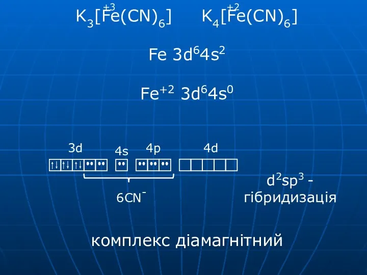 K3[Fe(CN)6] K4[Fe(CN)6] Fe 3d64s2 Fe+2 3d64s0 +3 +2 комплекс діамагнітний d2sp3 - гібридизація
