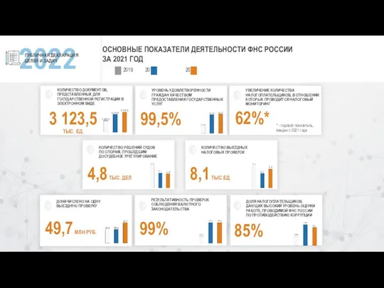 2022 ПУБЛИЧНАЯ ДЕКЛАРАЦИЯ ЦЕЛЕЙ И ЗАДАЧ ОСНОВНЫЕ ПОКАЗАТЕЛИ ДЕЯТЕЛЬНОСТИ ФНС