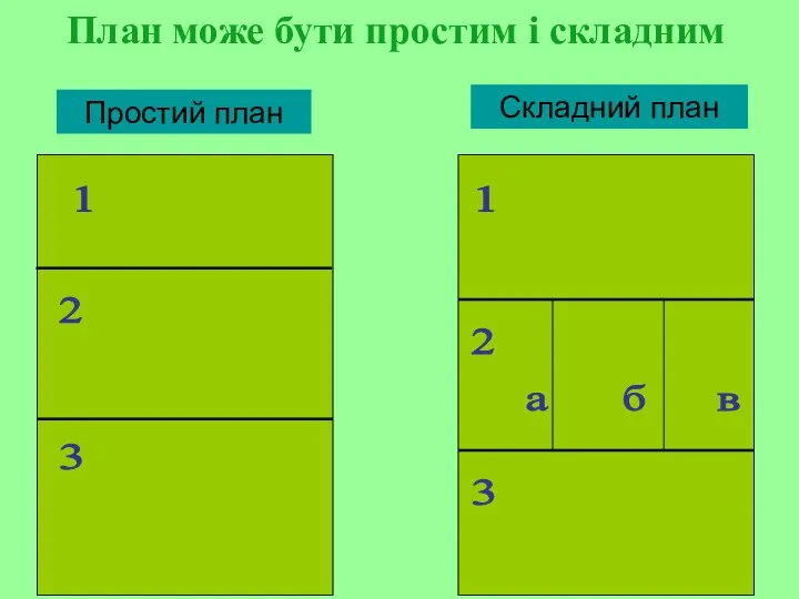 Простий план Складний план 1 2 3 а б в План може бути простим і складним