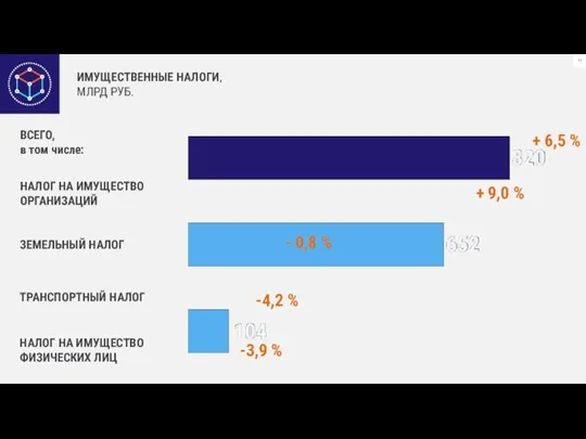 ИМУЩЕСТВЕННЫЕ НАЛОГИ, МЛРД РУБ. -4,2 % + 6,5 % ЗЕМЕЛЬНЫЙ