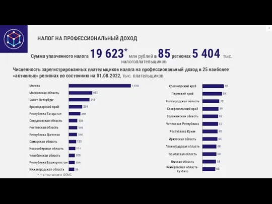 НАЛОГ НА ПРОФЕССИОНАЛЬНЫЙ ДОХОД Численность зарегистрированных плательщиков налога на профессиональный