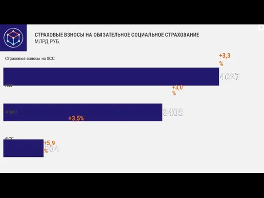 СТРАХОВЫЕ ВЗНОСЫ НА ОБЯЗАТЕЛЬНОЕ СОЦИАЛЬНОЕ СТРАХОВАНИЕ МЛРД РУБ. +3,0% +5,9%