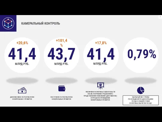 КАМЕРАЛЬНЫЙ КОНТРОЛЬ ДОНАЧИСЛЕНО ПО РЕЗУЛЬТАТАМ КАМЕРАЛЬНЫХ ПРОВЕРОК МЛРД РУБ. УДЕЛЬНЫЙ