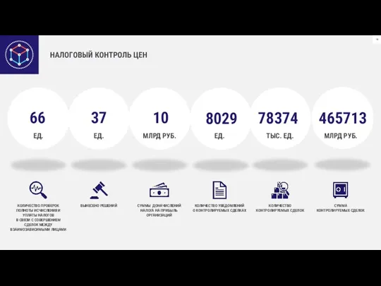 НАЛОГОВЫЙ КОНТРОЛЬ ЦЕН КОЛИЧЕСТВО ПРОВЕРОК ПОЛНОТЫ ИСЧИСЛЕНИЯ И УПЛАТЫ НАЛОГОВ