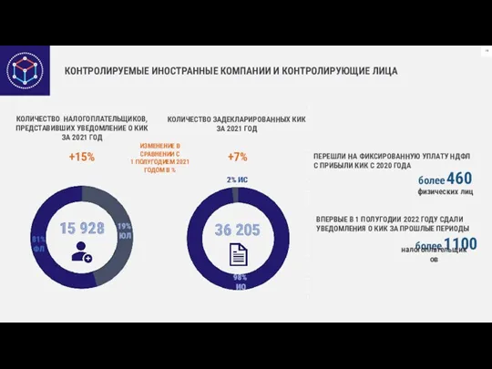 КОНТРОЛИРУЕМЫЕ ИНОСТРАННЫЕ КОМПАНИИ И КОНТРОЛИРУЮЩИЕ ЛИЦА +15% КОЛИЧЕСТВО ЗАДЕКЛАРИРОВАННЫХ КИК