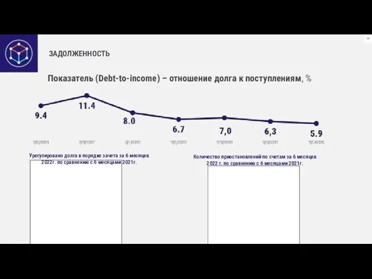 ЗАДОЛЖЕННОСТЬ Показатель (Debt-to-income) – отношение долга к поступлениям, % Количество