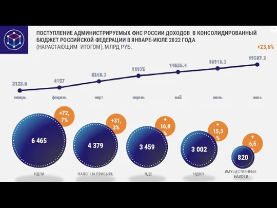 +72,7% ПОСТУПЛЕНИЕ АДМИНИСТРИРУЕМЫХ ФНС РОССИИ ДОХОДОВ В КОНСОЛИДИРОВАННЫЙ БЮДЖЕТ РОССИЙСКОЙ