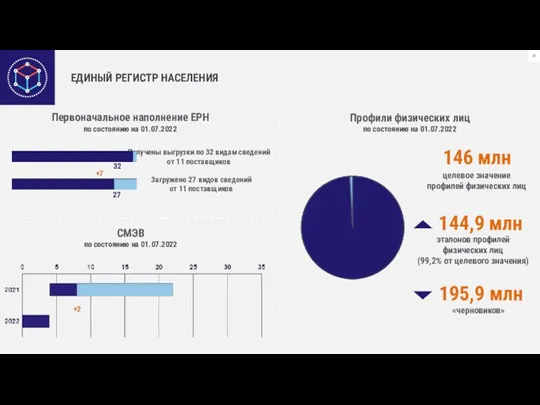 Получены выгрузки по 32 видам сведений от 11 поставщиков Загружено