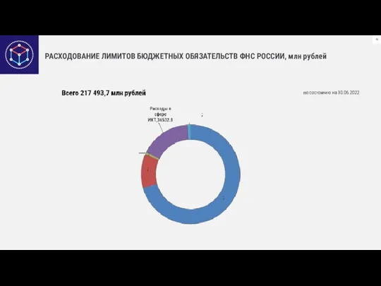 РАСХОДОВАНИЕ ЛИМИТОВ БЮДЖЕТНЫХ ОБЯЗАТЕЛЬСТВ ФНС РОССИИ, млн рублей по состоянию на 30.06.2022