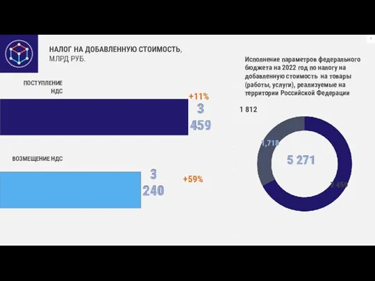 НАЛОГ НА ДОБАВЛЕННУЮ СТОИМОСТЬ, МЛРД РУБ. Исполнение параметров федерального бюджета