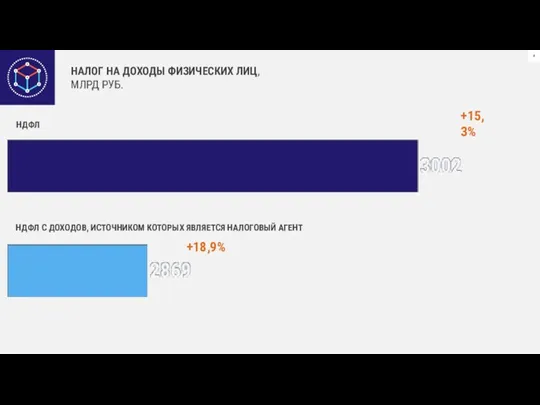 НАЛОГ НА ДОХОДЫ ФИЗИЧЕСКИХ ЛИЦ, МЛРД РУБ. +18,9% +15,3% НДФЛ