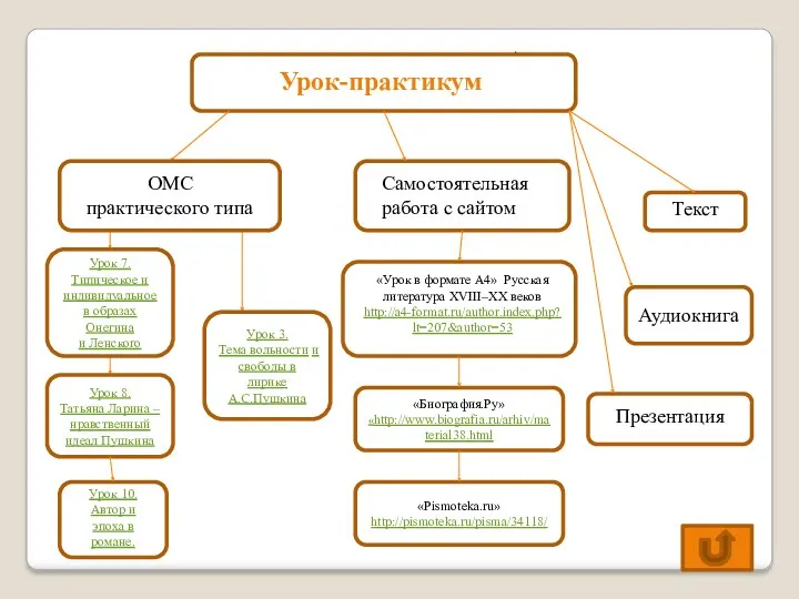 . . . . Урок-практикум Презентация Текст Аудиокнига Урок 10.