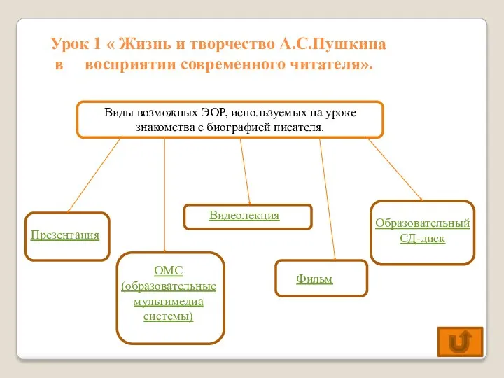 Урок 1 « Жизнь и творчество А.С.Пушкина в восприятии современного