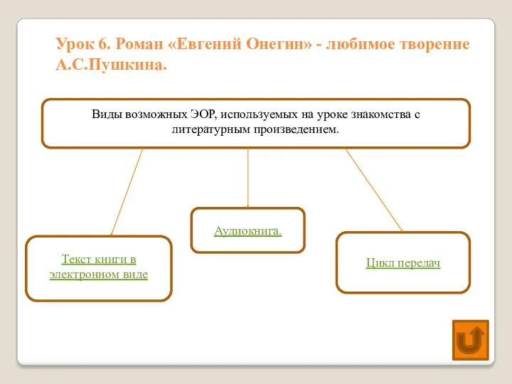 Урок 6. Роман «Евгений Онегин» - любимое творение А.С.Пушкина. Виды