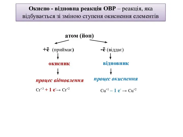 Окисно - відновна реакція ОВР – реакція, яка відбувається зі