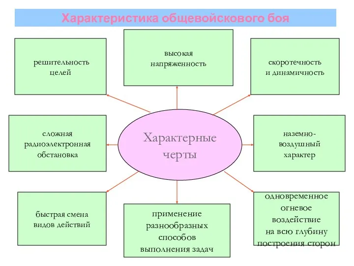 Характеристика общевойскового боя решительность целей высокая напряженность скоротечность и динамичность