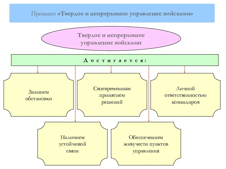 Принцип «Твердое и непрерывное управление войсками» Твердое и непрерывное управление