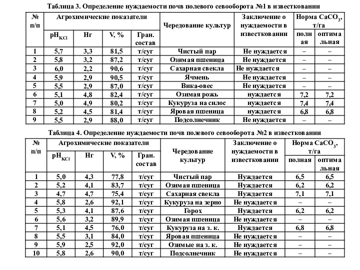 Таблица 3. Определение нуждаемости почв полевого севооборота №1 в известковании