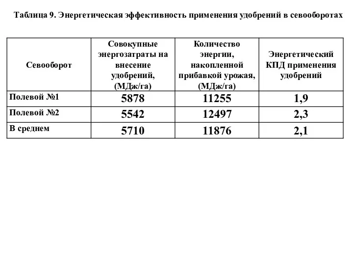 Таблица 9. Энергетическая эффективность применения удобрений в севооборотах