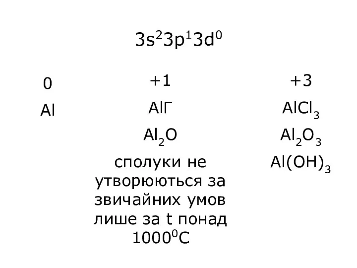 3s23p13d0 0 Al +1 AlГ Al2O сполуки не утворюються за