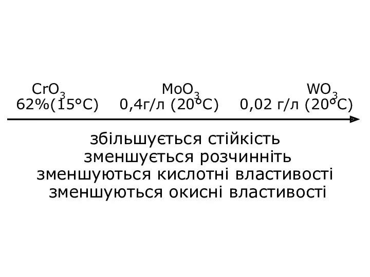 CrO3 MoO3 WO3 62%(15°C) 0,4г/л (20°C) 0,02 г/л (20°C) збільшується