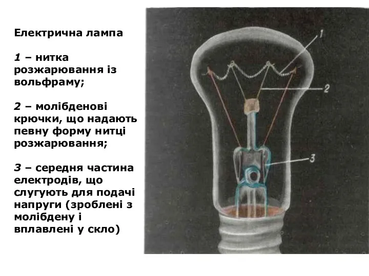 Електрична лампа 1 – нитка розжарювання із вольфраму; 2 –