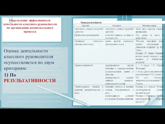 Определение эффективности деятельности классного руководителя по организации воспитательного процесса Оценка